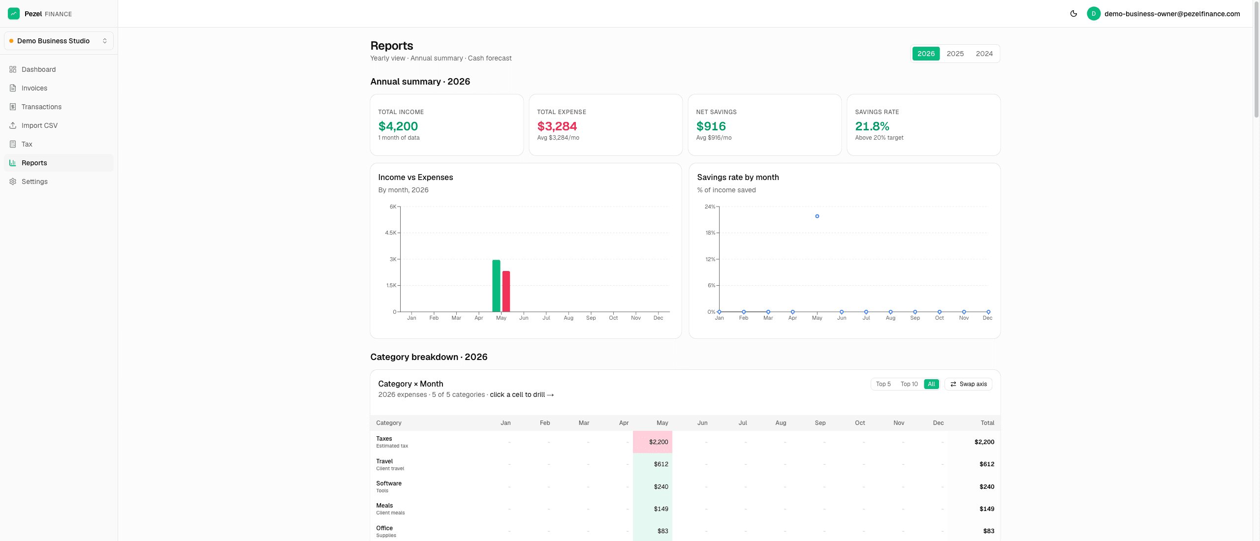 Pezel Finance reports page with annual summary, savings rate, and category breakdown